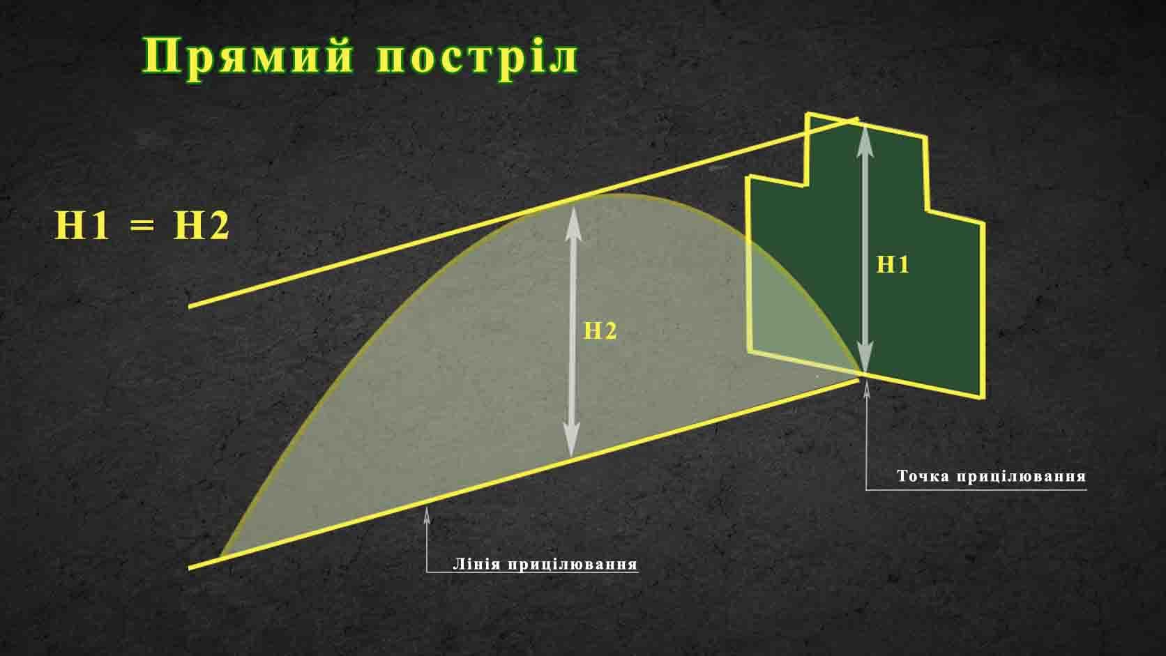 🎯 Геометрія пострілу, балістика та прицілювання 2026 5 🎯 Геометрія пострілу, балістика та прицілювання 2026 | Vyshkil.ONLINE
