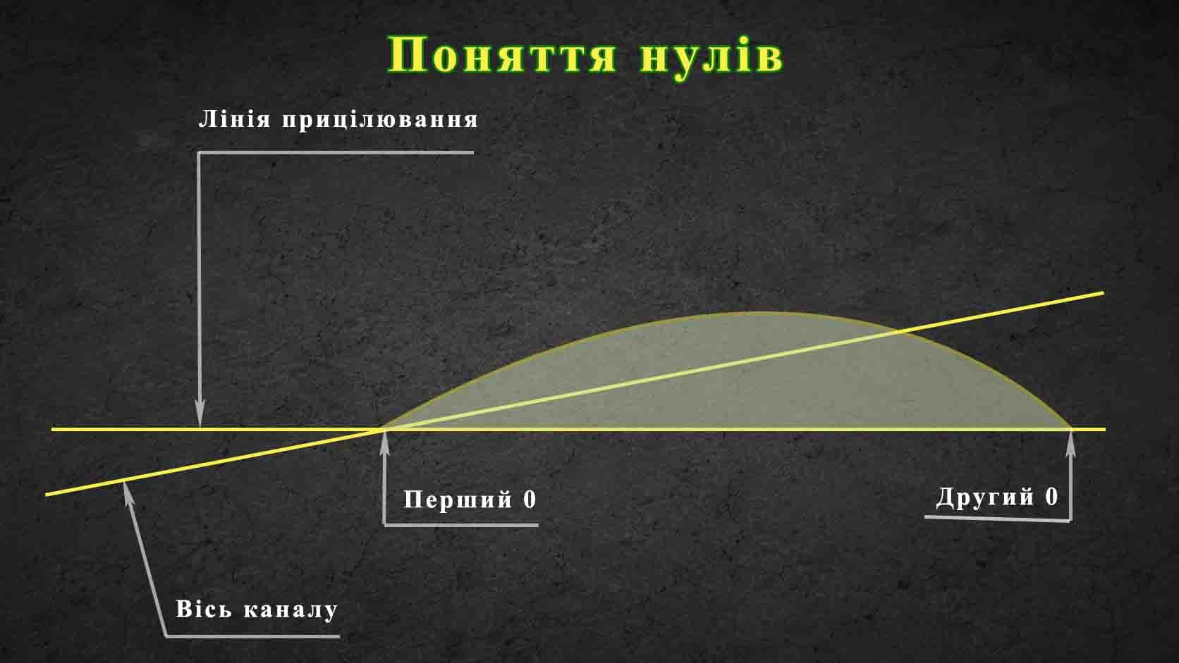 🎯 Геометрія пострілу, балістика та прицілювання 2026 3 🎯 Геометрія пострілу, балістика та прицілювання 2026 | Vyshkil.ONLINE