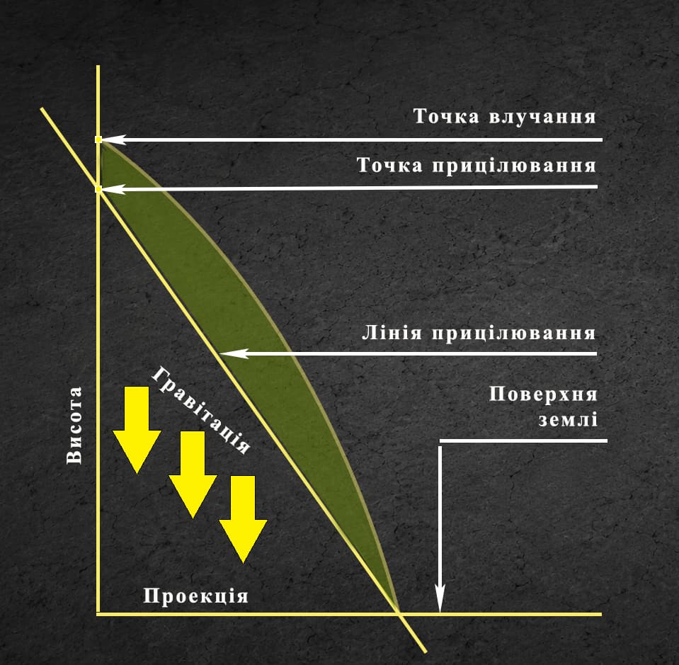🎯 Геометрія пострілу, балістика та прицілювання 2026 | Vyshkil.ONLINE