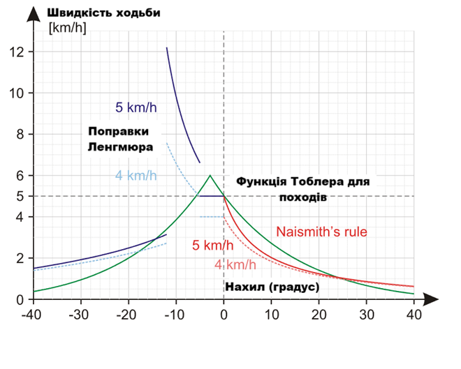 формула Нейсміта (Naismith's Rule,)