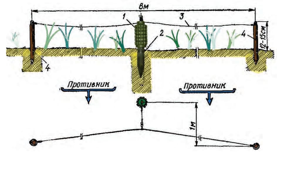 Міна ПОМЗ-2, встановлена з двома розтяжками: 1 – міна; 2,4 – кілки; 3 – дротова розтяжка